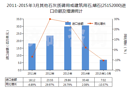 2011-2015年3月其他石灰質(zhì)碑用或建筑用石,蠟石(25152000)進口總額及增速統(tǒng)計 2011-2015年3月其他石灰質(zhì)碑用或建筑用石,蠟石(25152000)進口總額及增速統(tǒng)計